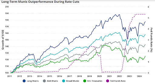 Long term muni outperformance during rate cuts